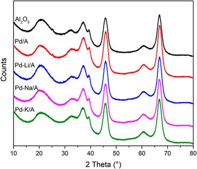 Research on alkali metal-modified Pd catalyst for oxygen removal from propylene